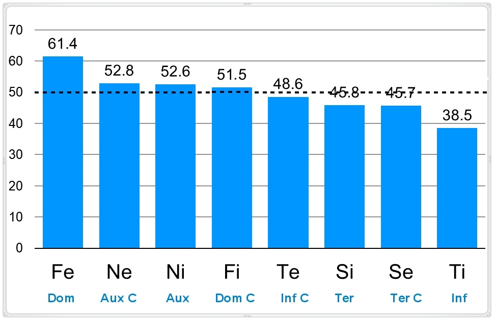ENFJ usage of the 8 functions